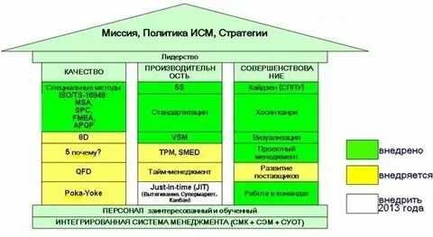 Анализ системы управления производством