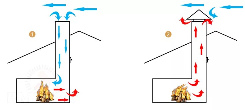 Принудительная вытяжка для дымохода печи. Причины обратной тяги в дымоходе печи. Причина обратной тяги в дымоходе печки. Как создать тягу в дымоходе печи. Какая тяга в дымоходе