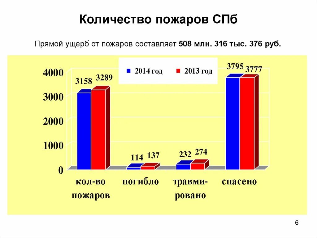 Где зарегистрировано наибольшее количество пожаров согласно статистике. Количество пожаров. статистика пожаров. статистика пожарной безопасности. таблица количество пожаров.