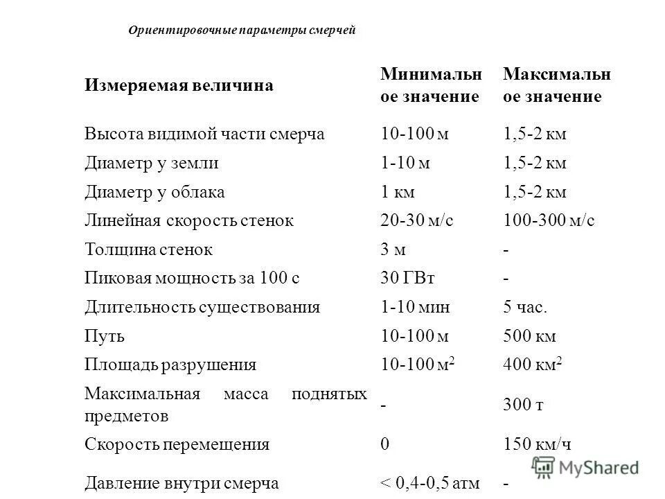 Ое значение. Смерч 2 км диаметр. Интенсивность смерча. Таблица как измеряется Торнадо. Параметр время образования смерча величина.