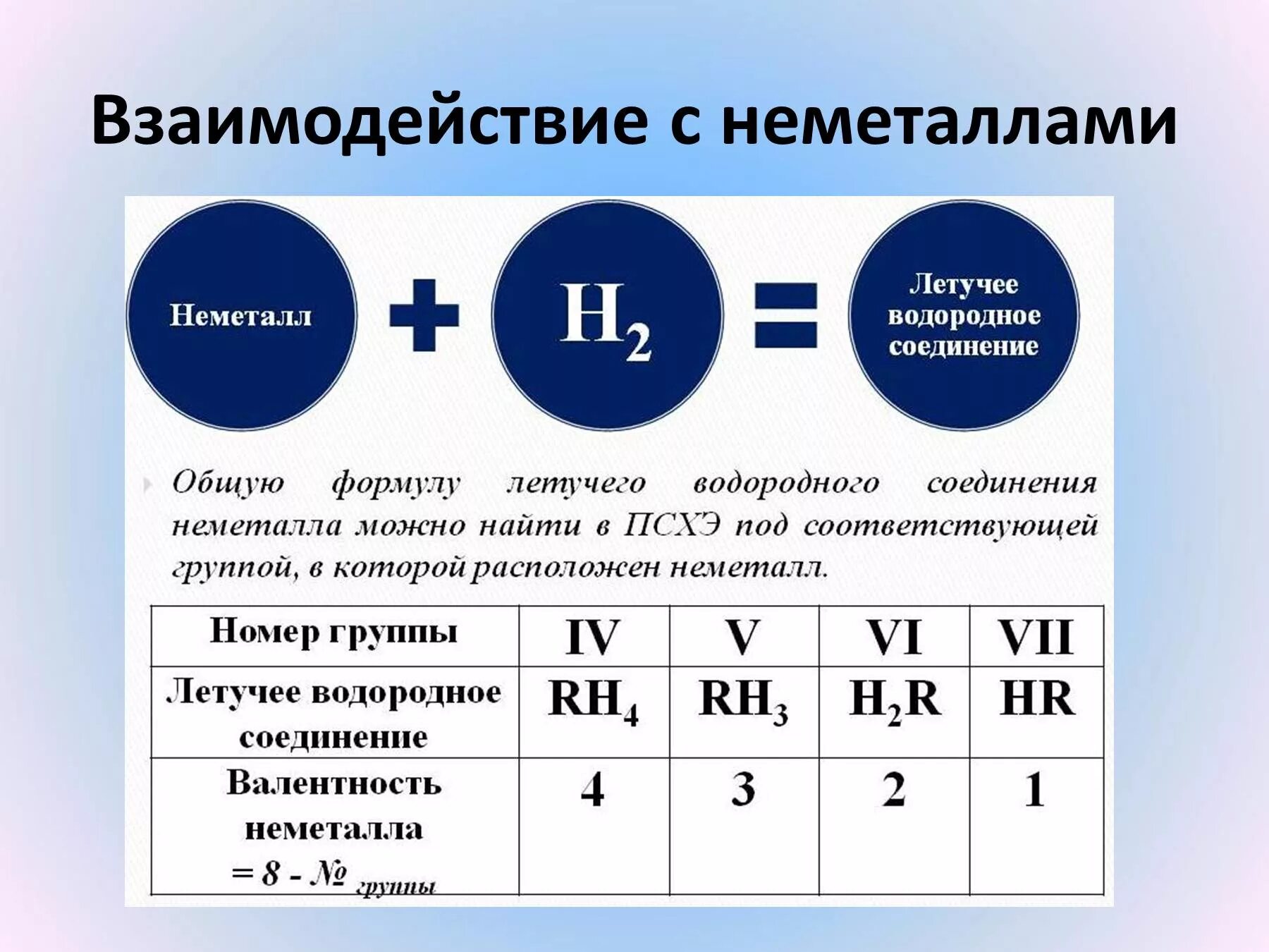 Формула летучего водородного соединения. Водородные соединения неметаллов таблица. Летучие водородные соед. Взаимодействие водорода с неметаллами.