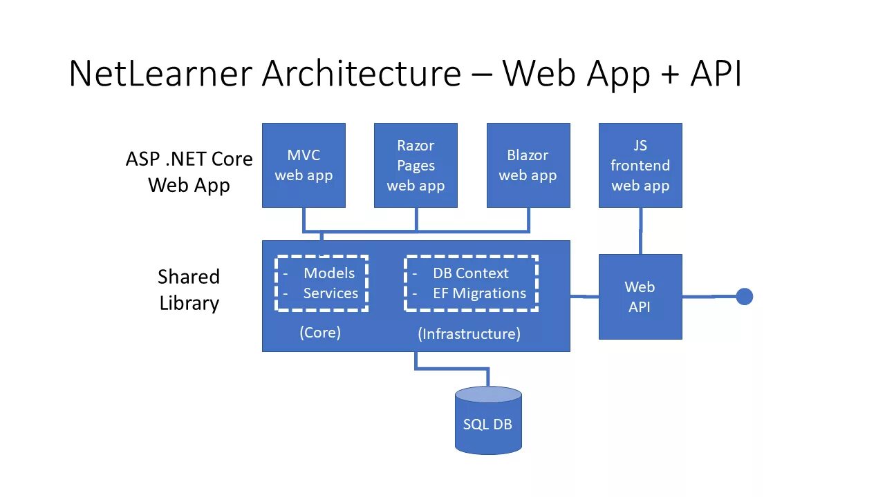 Asp.net Core MVC архитектура. Схема архитектура asp net model view Controller. Asp.net Core MVC структура проекта. Архитектура asp net MVC.