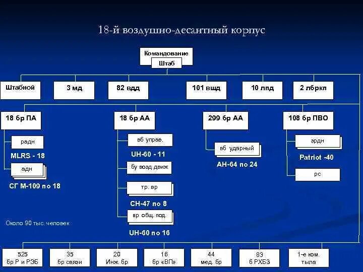 Армейский корпус состав. Организационно штатная структура корпуса США. Оргштатная структура воздушно десантной дивизии. 18 Воздушно-десантный корпус США. Организационно-штатная структура США.