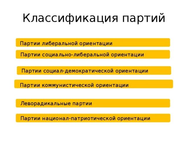 Преимущества демократии. Демократические ориентации. Типы политической культуры континентальная. Партии либеральной ориентации. Минусы демократии.