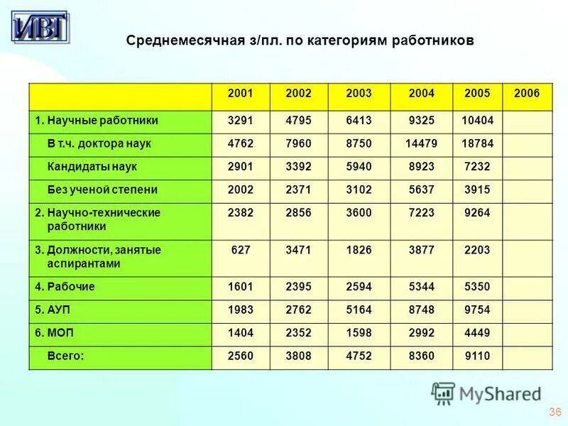 должности научных работников. категории научных работников. иные категории работников. категории научных работников. доклады на должности старшего научного сотрудника.