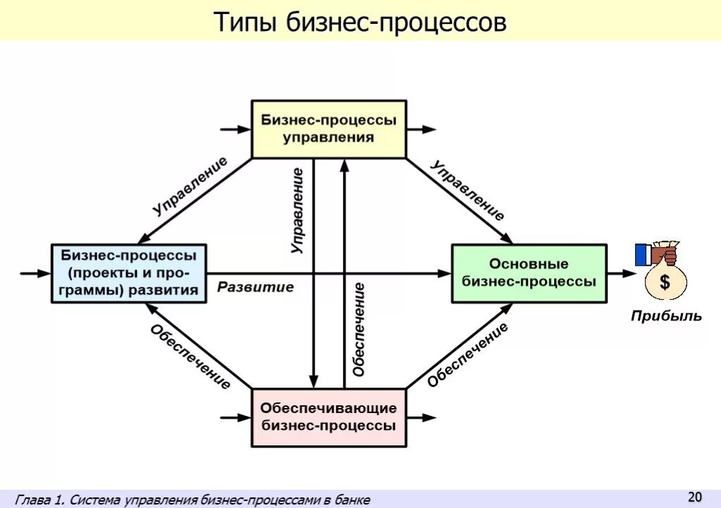 Какие именно процессы. Типы бизнес процессов. В бизнесе три типа процессов. Виды управленческих бизнес процессов. 4 Типа бизнес процессов.