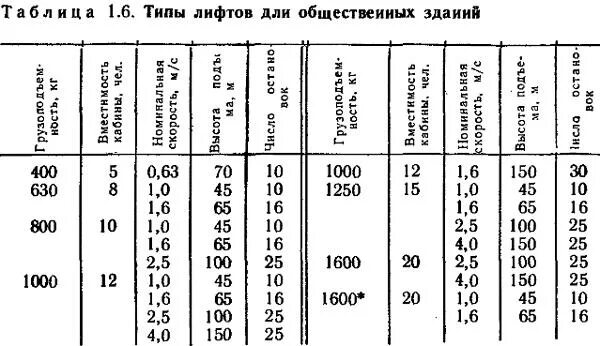 В зависимости от этажности. Расчет количества лифтов. Количество лифтов от этажности. Количество лифтов в зависимости от этажности. Расчет количества лифтов для жилых зданий.