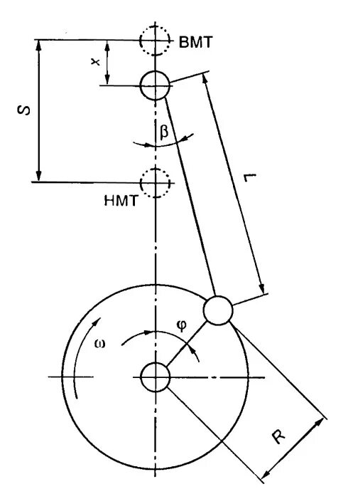 Кинематическая схема кривошипно-шатунного механизма. Схема кривошипного механизма. Структурная схема кривошипно-ползунного механизма. Схема кривошипношатушного механизма. Кривошипно-шатунный механизм схема.