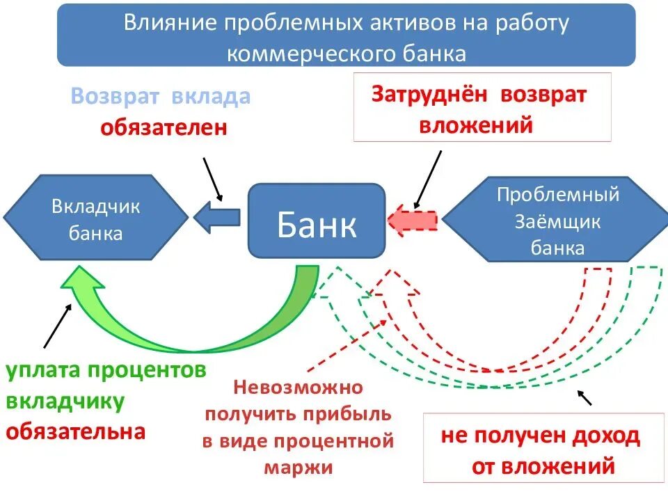 Работа с проблемными активами. Проблемные Активы банков. Проблемные Активы банка. Структура банка проблемных активов. Активы клиента банка