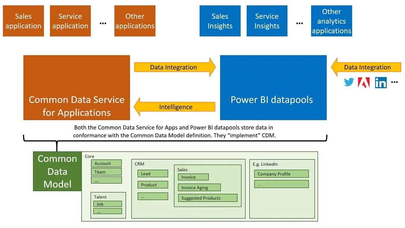 Microsoft data services. Common data model. microsoft common data service. cdm менеджмент. что за приложение common data service.