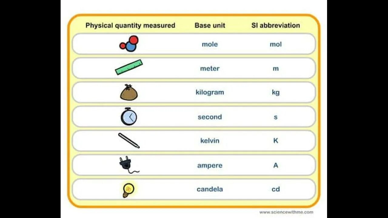 Unit of measure. Unit measure physics. Si Units of measurement. Area Units of measurement. Si Units.