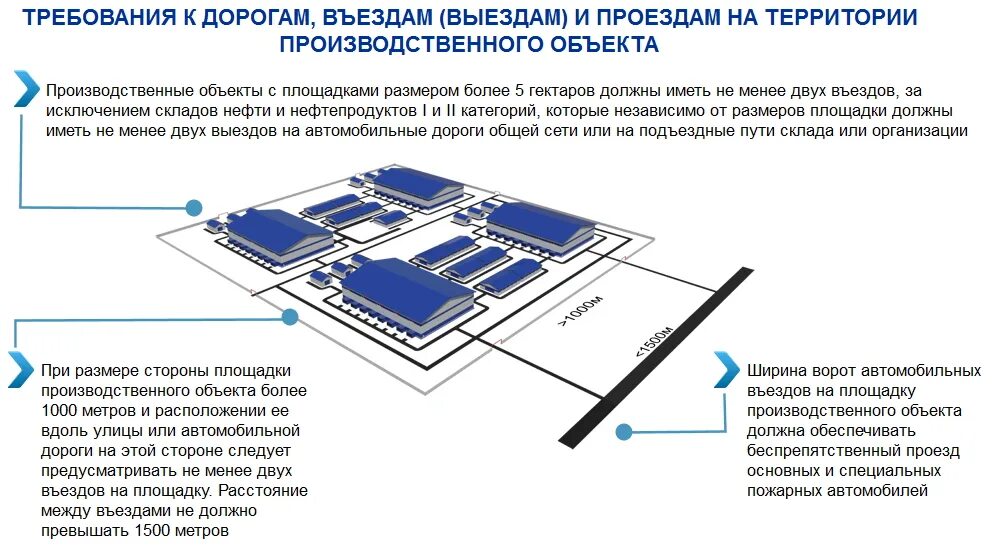 Расстояние между въездами. Пожарные проезды для производственных зданий. Ширина проездов на территории стройплощадки. Требования к производственной площадке.