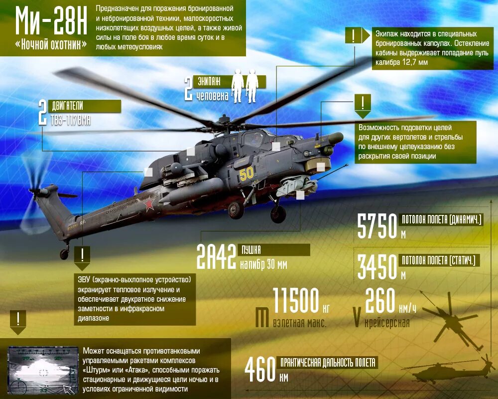 Сколько вертолетов потеряла украина. Вертолёт ми-28н ночной охотник. Ми-28н вертолёт вертолёты России. Вертолет военный ми 28н. Ка-52 Аллигатор ТТХ вертолёт.