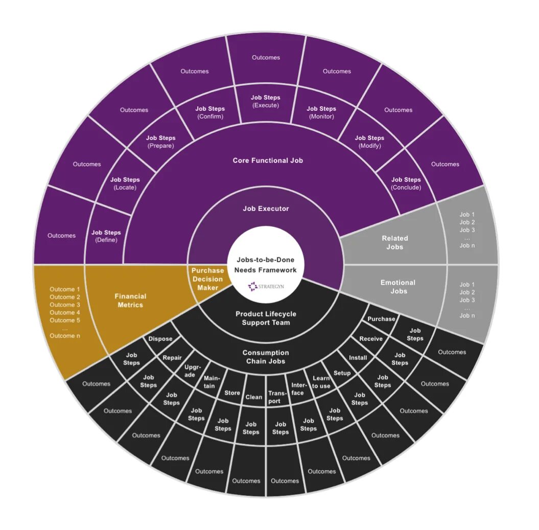 Small jobs to be done. Jtbd методология. Концепция jtbd. Jobs to be done схема. Jobs to be done.