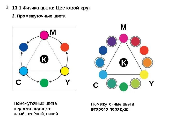 Цвета 2 порядка. Физика цвета. промежуточные цвета. основные цвета в физике. цвет физики.