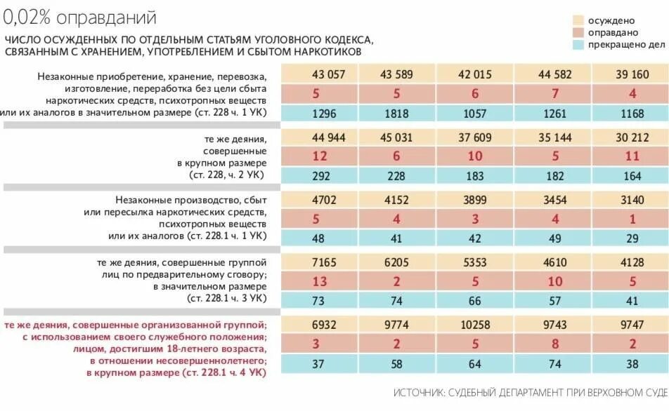 Какие будут изменение в ук. Статистика осужденных по 228 статье. Количество осуждённых по статье 228. Статистика осужденных по 228 2021. Статистика 228 УК РФ.