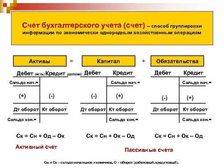 Т счета бухгалтерского. Открытие счета бухгалтерского учета пример. Т-счета бухгалтерского учета пример. Схема счетов бухгалтерского учета сальдо. Как открыть бухгалтерские счета пример.