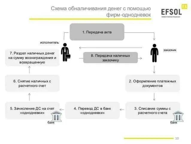 Схема вывода денежных средств. Обналичивание НДС схема. Черные схемы обнала. Обнал через ИП схема.