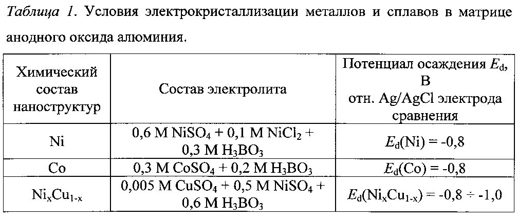 Синтез плёнок пористого оксида алюминия. Анодный оксид алюминия. Схема электрокристаллизации металлов.. Твердость оксида алюминия. Оксид алюминия химический состав