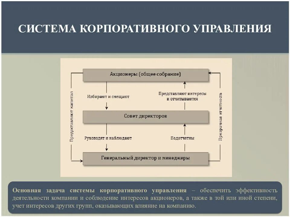 Задачи акционеров. Система корпоративного управления компании. Система корпоративного управления схема. Структура системы корпоративного управления. Корпоративные системы управления организацией.