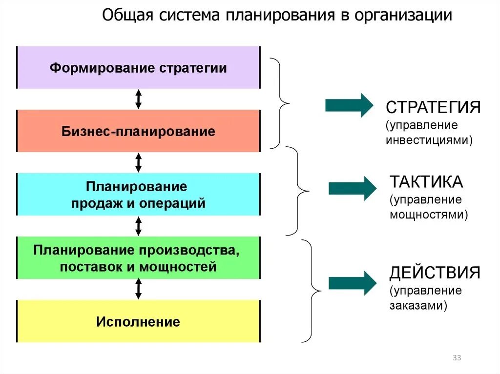 Производство продукции стратегия. Система планов и организация планирования на предприятии. Система планирования в организации этапы. Этапы планирования деятельности предприятия. Общая схема планирования в организации.