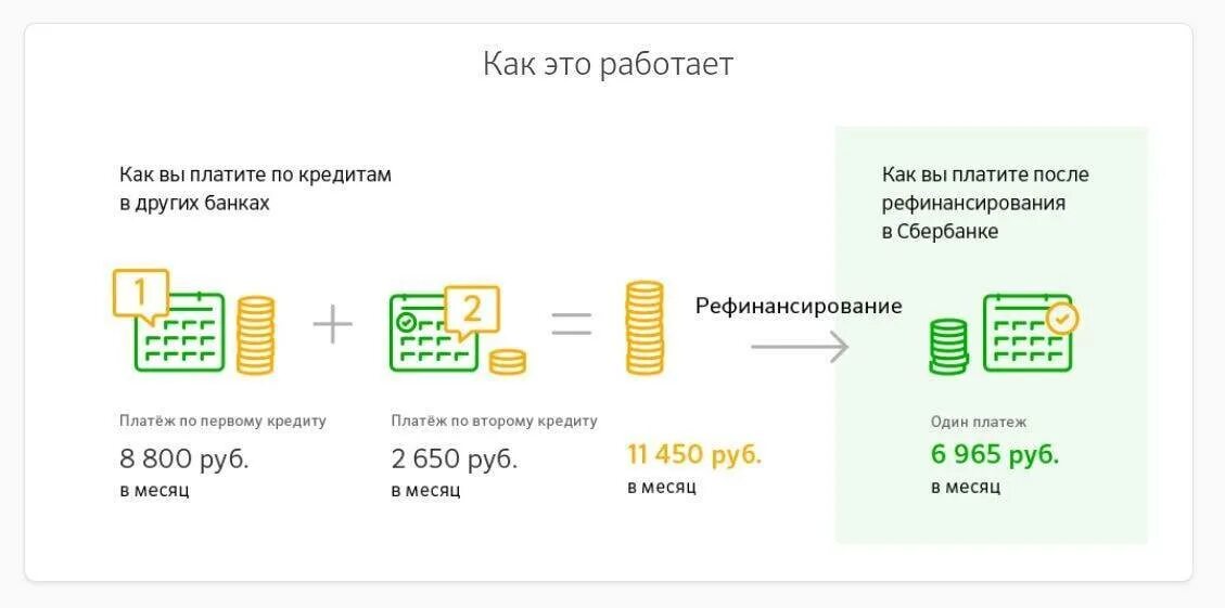 Рефинансирование кредита в кредитном банке. Рефинансирование кредита. Рефинансирование кредита в Сбербанке. Сбербанк перекредитование займов. Рефинансирование кредитной карты Сбербанка в Сбербанке.