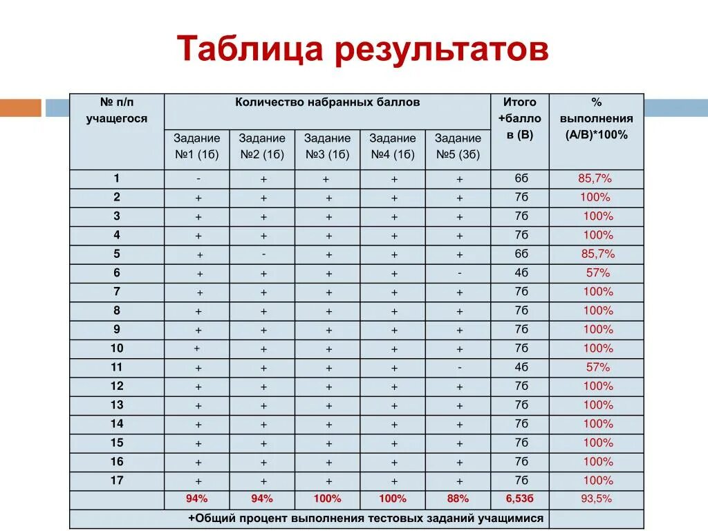 Сколько наберет харитонов. Таблица результатов. Таблица Результаты тестирования. Результаты теста в таблице. Таблица количество баллов.