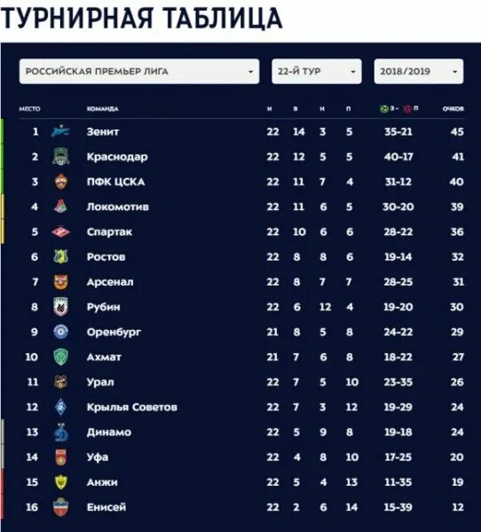 Рпл 2023 турнирная. Турнирная таблица РФПЛ 2022. Турнирная таблица РФПЛ 2021-2022. Футбольная таблица России 2022. Турнирная таблица футбола 2022 1 лига.