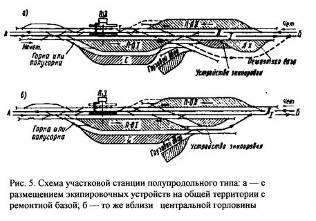 Типы станций