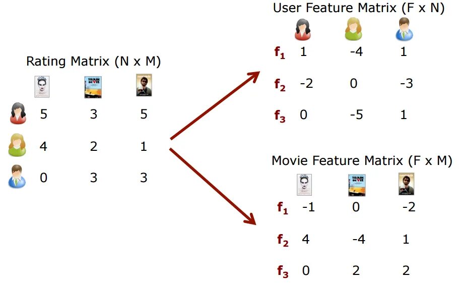 User item. Matrix factorization. matrix factorization techniques for recommender systems. user item матрица. матрица useritems.