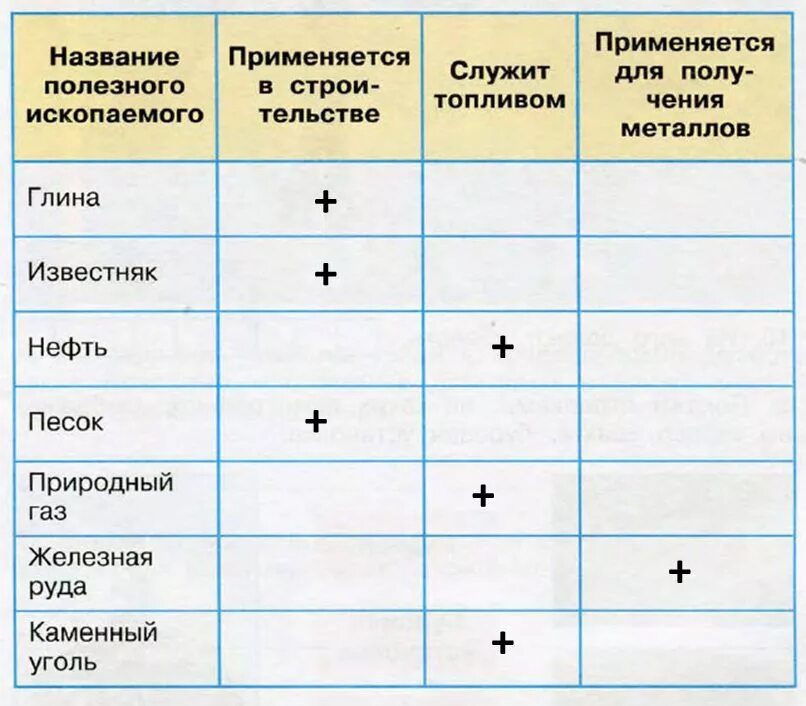 Таблица полезно ископаемые. Практическая работа исследуем полезные ископаемые. Полезные ископаемые 3 класс. Практическая работа изучение полезных ископаемых. Использование полезных ископаемых 3 класс