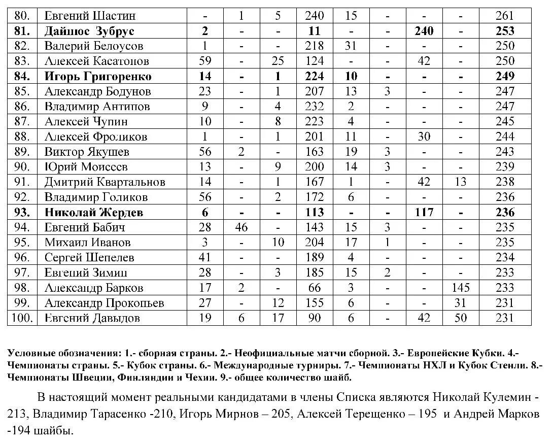 Статистика бомбардиров. 100 Бомбардиров России. 100 Лучших бомбардиров России по футболу. Таблица бомбардиров и ассистентов хоккей.