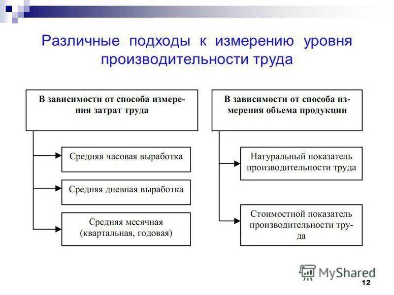 Факторы изменения производительности труда. Показатели измерения эффективности труда. Производительность труда схема. Подходы к измерению производительности труда. Показатели производительности труда на предприятии.