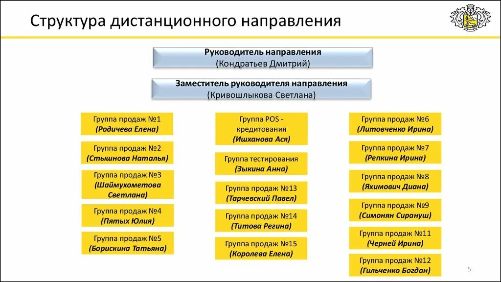 Направление продаж