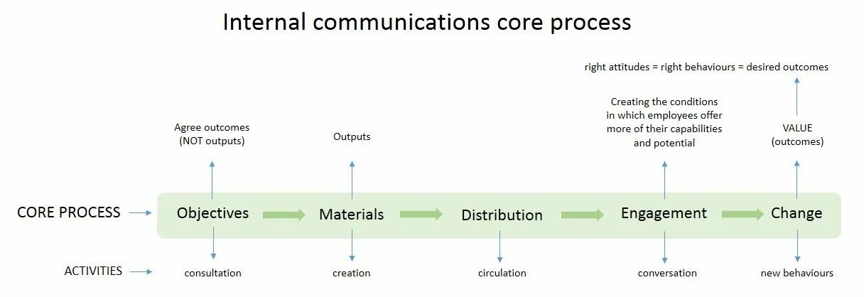 Processing core