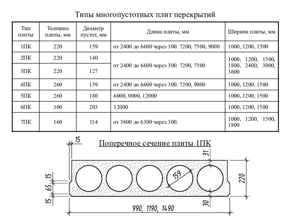 7 10 36 6 51. Плита перекрытия 6х1.5 толщина. Бетонные плиты перекрытия толщиной 160 мм типоразмеры с закладными. Бетонные плиты перекрытия толщиной 160 мм типоразмеры. Плиты перекрытия пустотные толщина 220.