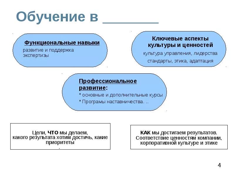 Функциональное обучение персонала. Система корпоративного обучения. корпоративное обучение схема. корпоративное обучение презентация. структура программы обучения персонала.