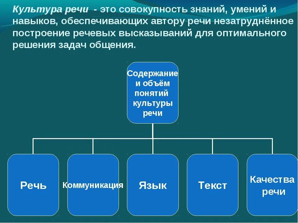 Техника речи включает в себя. Культура речи это совокупность. Вопросы про речь. Речь это определение. Речь это совокупность.