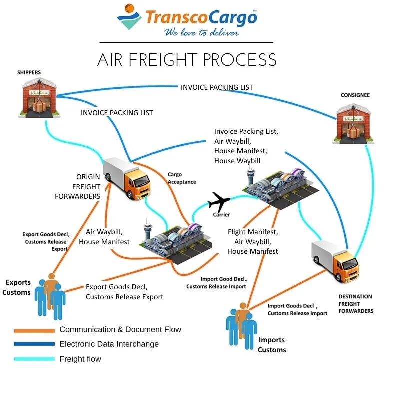 Acceptance of Cargo. Car shipping process. Advantage of Air freight from China. Advantage of Air freight. Processing import