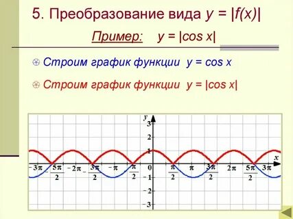 График тригонометрической функции косинуса
