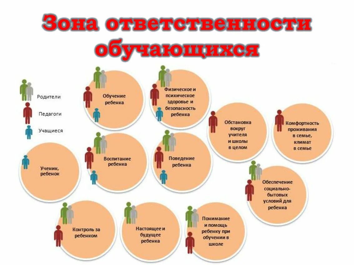 Зона ответственности. Зона ответственности родителей. Схема зон ответственности. Зона ответственности родителей в школе. Родительское местоположение