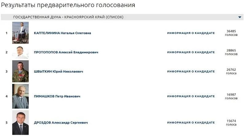 Депутаты зак собрания красноярск. Предварительные итоги голосования. Фото кандидата в депутаты. Законодательное собрание края выборы проверка участков. Выборы депутатов красноярского.