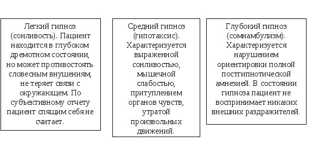 Виды гипноза. Гипноз схема. Схема эриксоновского гипноза. Стадии гипноза. Стадии гипнотического состояния.