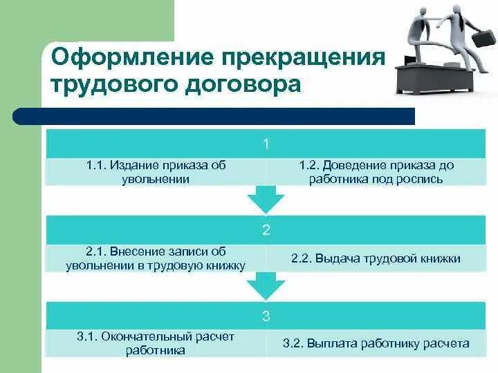 Каков порядок расторжения трудового договора кратко. Порядок прекращения трудового договора схема. Общий порядок оформления прекращения трудового договора кратко. Порядок оформления прекращения трудового договора схема.