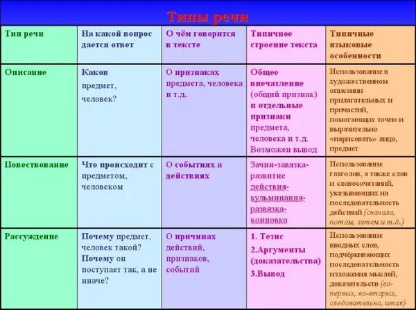 Типы текстов 8. Типы речи в русском языке таблица. Таблица функционально Смысловые типы речи. Таблица типы речи 9 класс. Типы речи в русском языке 6 класс таблица.