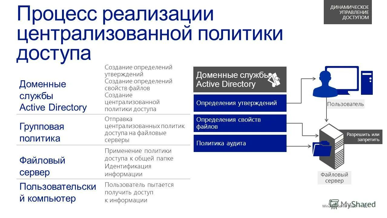 Динамическое управление. Служба файлового сервера. доменные службы active directory. динамичность управление.