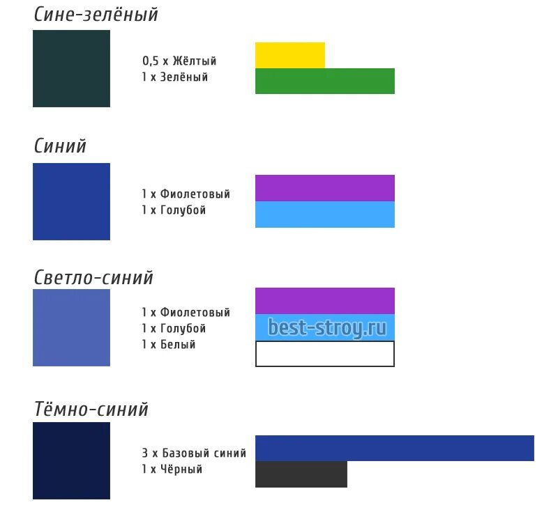 Какие надо цвета смешать чтобы получить черный. Как полить чсиний цвет. Как получить синиц свет. Как получить синий цвет. Синий цвет смешать.
