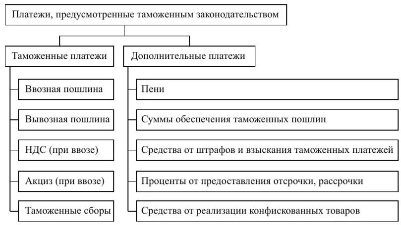 Уплата таможенных пошлин и сборов. Таможенные пошлины схема. Администрирование таможенных платежей. Виды таможенных платежей. Таможенные сборы схема.