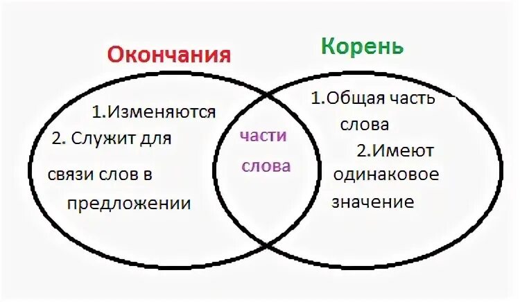 Круги венна на уроке литературы. Общее уникальное. Диагррма вена. Диаграмма венна. Общее уникальное.