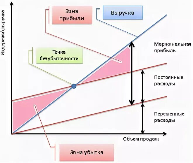 Маржинальный анализ схема. Маржинальный анализ прибыли. Таблица маржинальной прибыли. Маржинальный доход маржинальная рентабельность. Определение дохода и прибыли